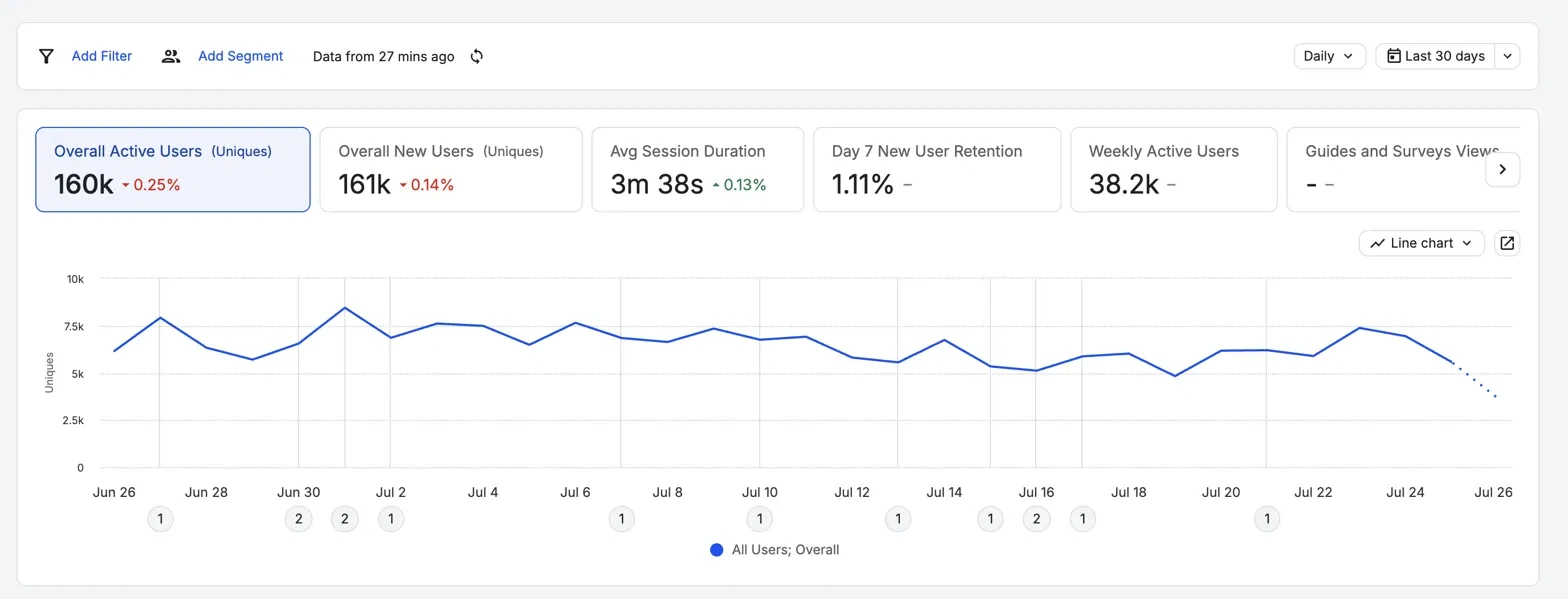 Product analytics dashboard for the 30 days after launch, showing 160k overall active users, 161k new users, average session duration of 3m 38s, and 38.2k weekly active users