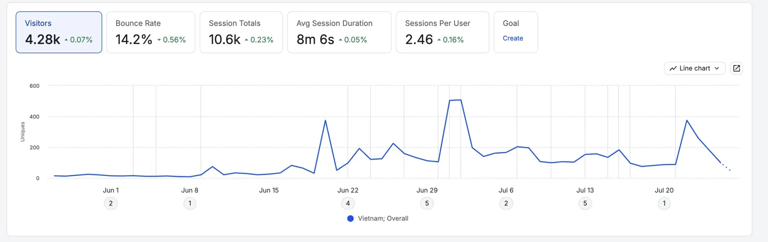 Analytics dashboard for Vietnam showing 4.28k visitors, 14.2% bounce rate, 10.6k session totals, average session duration of 8m 6s, and 2.46 sessions per user